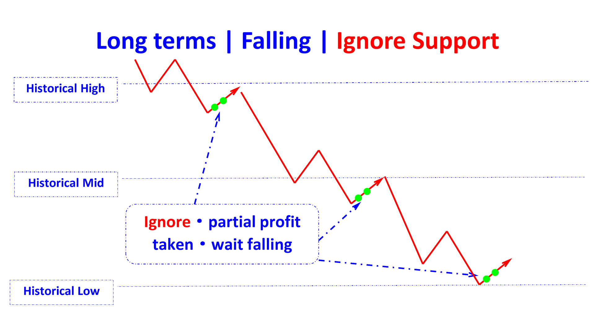 ignore resist in falling long en